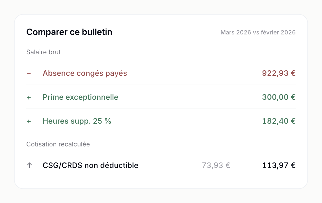 Comparaison du bulletin de mars 2026 avec celui de février dans Linc : une absence congés payés de 922,93 € retirée, une prime exceptionnelle de 300,00 € et 182,40 € d'heures supplémentaires ajoutées, puis la CSG/CRDS non déductible recalculée à la hausse, de 73,93 € à 113,97 €.